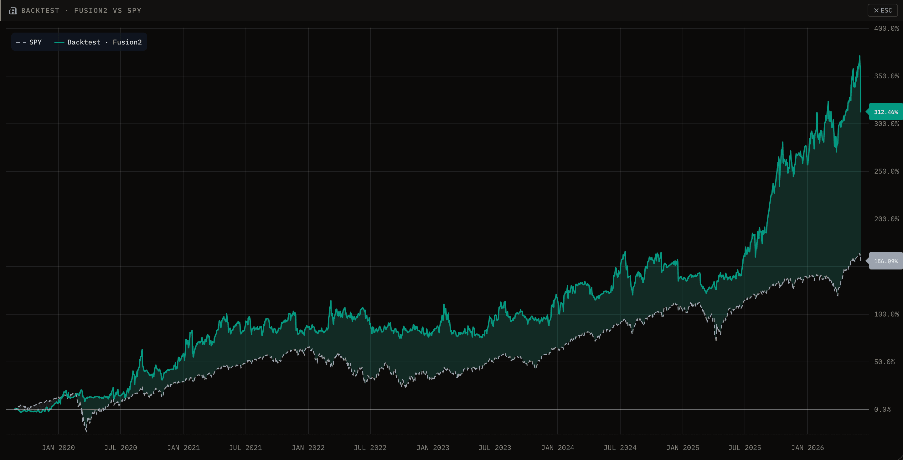 Portfolio vs DIA benchmark with candlestick chart and alpha shading