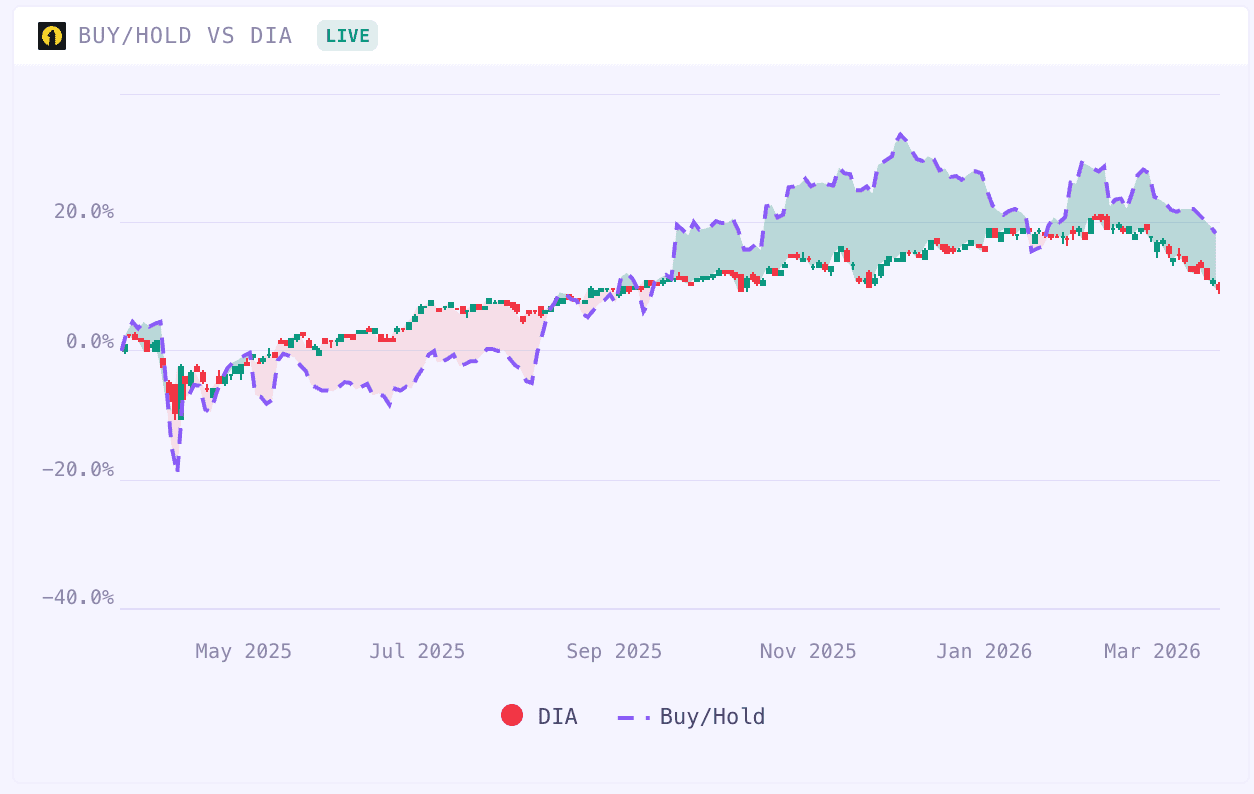 Portfolio vs DIA benchmark with candlestick chart and alpha shading