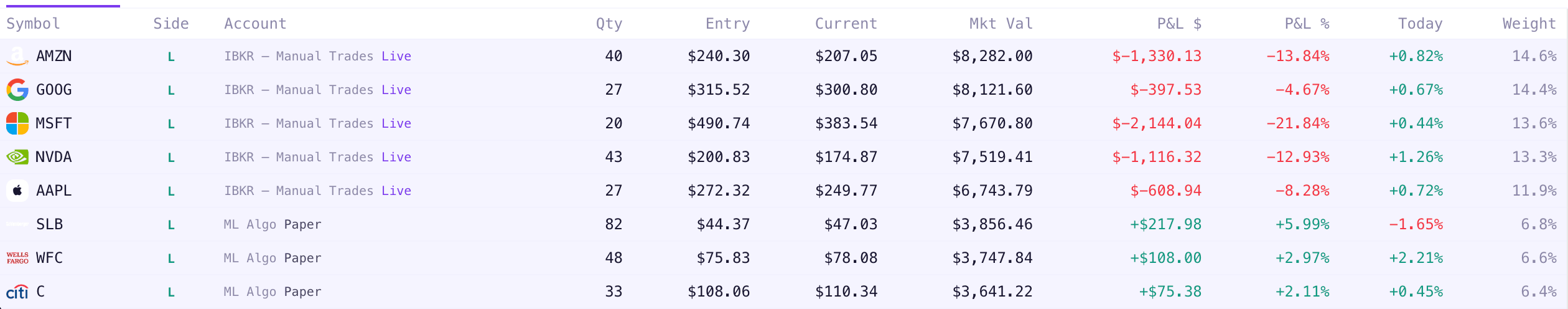 Positions table showing multi-broker holdings with live P&L